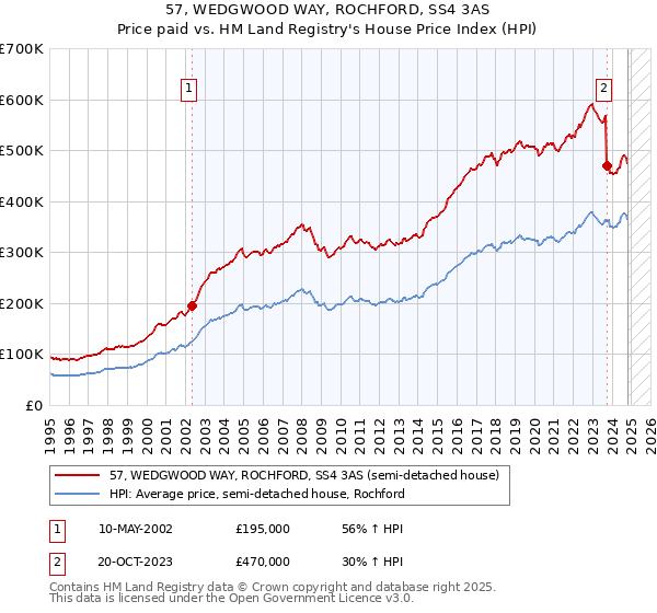 57, WEDGWOOD WAY, ROCHFORD, SS4 3AS: Price paid vs HM Land Registry's House Price Index