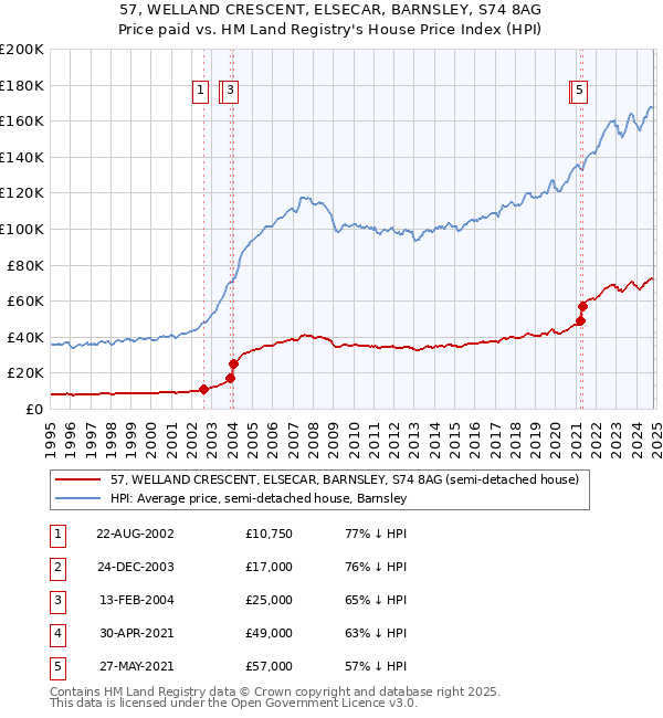 57, WELLAND CRESCENT, ELSECAR, BARNSLEY, S74 8AG: Price paid vs HM Land Registry's House Price Index