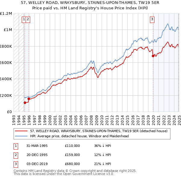 57, WELLEY ROAD, WRAYSBURY, STAINES-UPON-THAMES, TW19 5ER: Price paid vs HM Land Registry's House Price Index