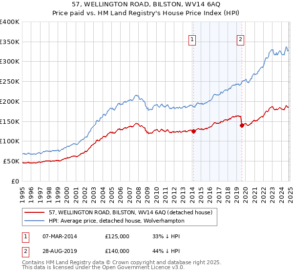 57, WELLINGTON ROAD, BILSTON, WV14 6AQ: Price paid vs HM Land Registry's House Price Index