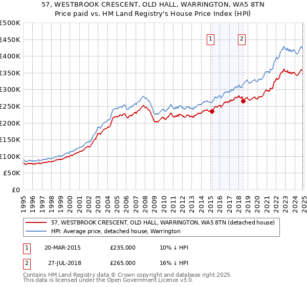 57, WESTBROOK CRESCENT, OLD HALL, WARRINGTON, WA5 8TN: Price paid vs HM Land Registry's House Price Index