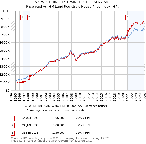 57, WESTERN ROAD, WINCHESTER, SO22 5AH: Price paid vs HM Land Registry's House Price Index