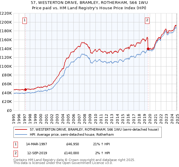 57, WESTERTON DRIVE, BRAMLEY, ROTHERHAM, S66 1WU: Price paid vs HM Land Registry's House Price Index