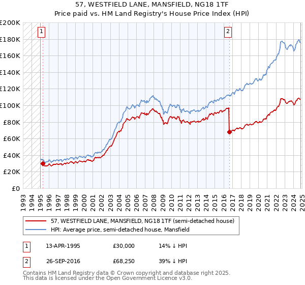 57, WESTFIELD LANE, MANSFIELD, NG18 1TF: Price paid vs HM Land Registry's House Price Index