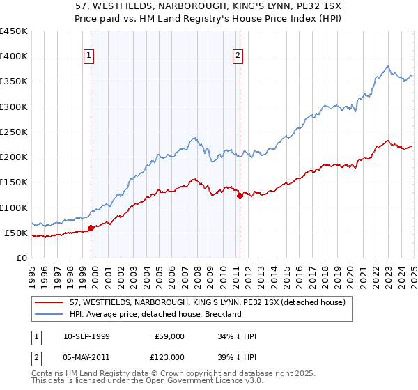 57, WESTFIELDS, NARBOROUGH, KING'S LYNN, PE32 1SX: Price paid vs HM Land Registry's House Price Index