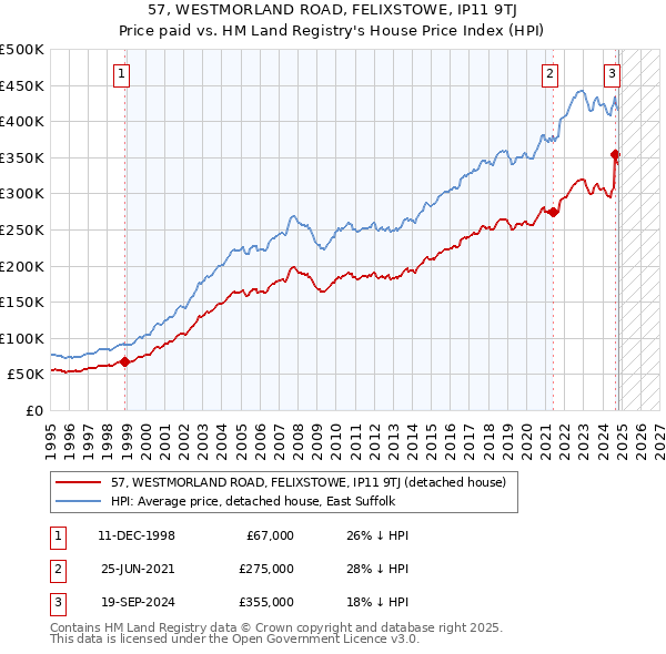 57, WESTMORLAND ROAD, FELIXSTOWE, IP11 9TJ: Price paid vs HM Land Registry's House Price Index