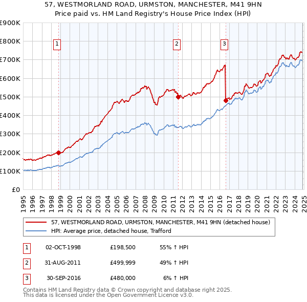 57, WESTMORLAND ROAD, URMSTON, MANCHESTER, M41 9HN: Price paid vs HM Land Registry's House Price Index