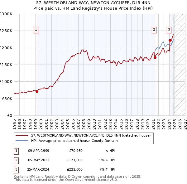 57, WESTMORLAND WAY, NEWTON AYCLIFFE, DL5 4NN: Price paid vs HM Land Registry's House Price Index