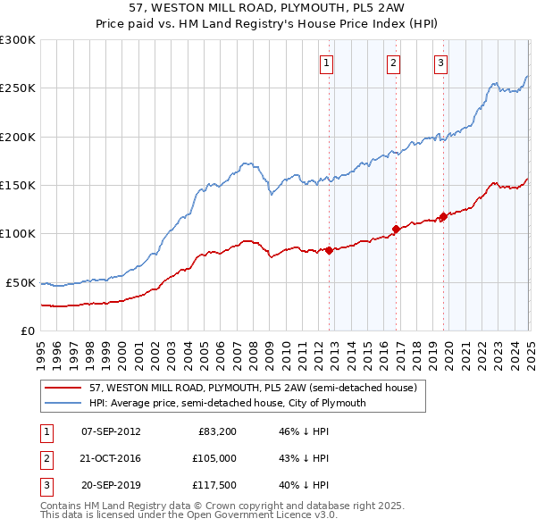 57, WESTON MILL ROAD, PLYMOUTH, PL5 2AW: Price paid vs HM Land Registry's House Price Index