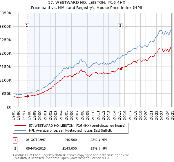 57, WESTWARD HO, LEISTON, IP16 4HX: Price paid vs HM Land Registry's House Price Index