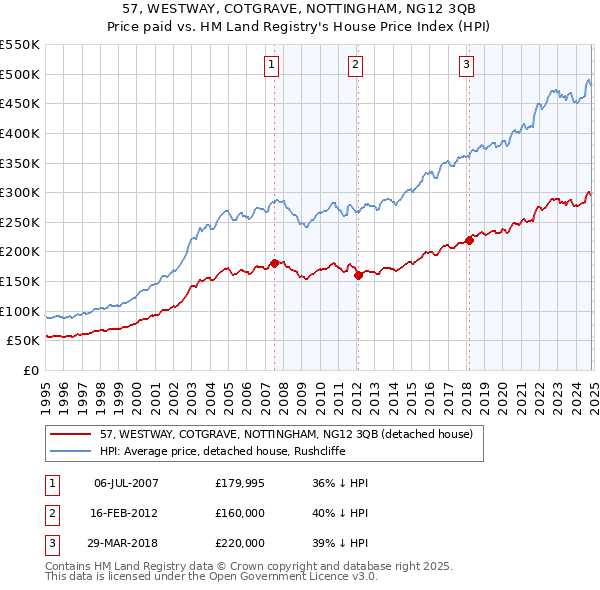 57, WESTWAY, COTGRAVE, NOTTINGHAM, NG12 3QB: Price paid vs HM Land Registry's House Price Index