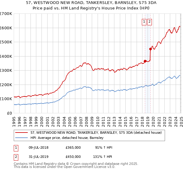 57, WESTWOOD NEW ROAD, TANKERSLEY, BARNSLEY, S75 3DA: Price paid vs HM Land Registry's House Price Index