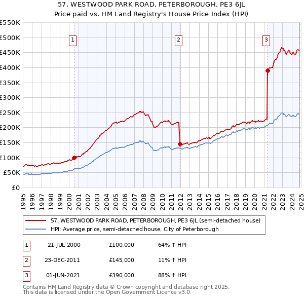 57, WESTWOOD PARK ROAD, PETERBOROUGH, PE3 6JL: Price paid vs HM Land Registry's House Price Index