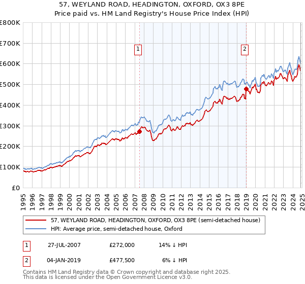 57, WEYLAND ROAD, HEADINGTON, OXFORD, OX3 8PE: Price paid vs HM Land Registry's House Price Index