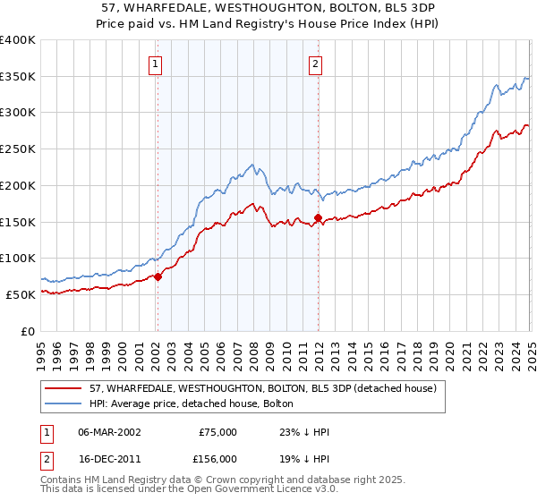 57, WHARFEDALE, WESTHOUGHTON, BOLTON, BL5 3DP: Price paid vs HM Land Registry's House Price Index