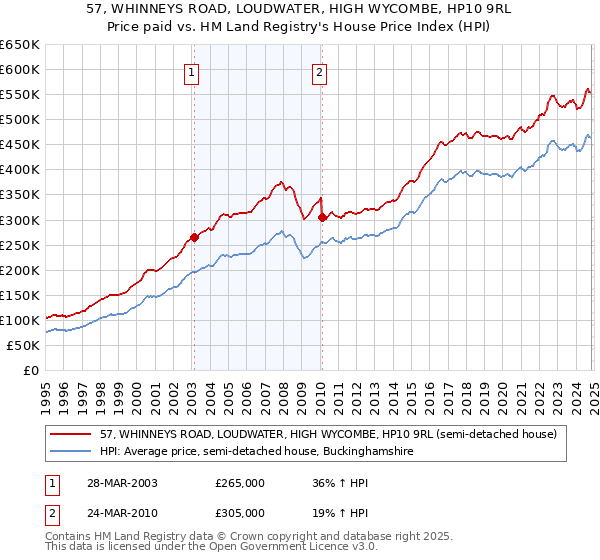 57, WHINNEYS ROAD, LOUDWATER, HIGH WYCOMBE, HP10 9RL: Price paid vs HM Land Registry's House Price Index