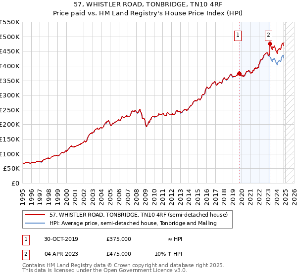 57, WHISTLER ROAD, TONBRIDGE, TN10 4RF: Price paid vs HM Land Registry's House Price Index