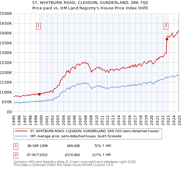 57, WHITBURN ROAD, CLEADON, SUNDERLAND, SR6 7QS: Price paid vs HM Land Registry's House Price Index