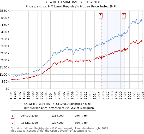 57, WHITE FARM, BARRY, CF62 9EU: Price paid vs HM Land Registry's House Price Index