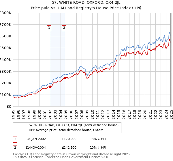 57, WHITE ROAD, OXFORD, OX4 2JL: Price paid vs HM Land Registry's House Price Index