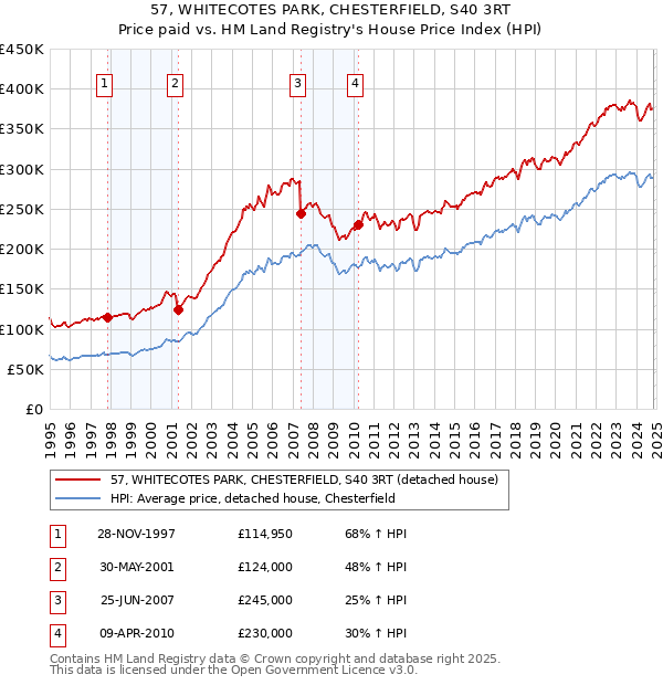 57, WHITECOTES PARK, CHESTERFIELD, S40 3RT: Price paid vs HM Land Registry's House Price Index