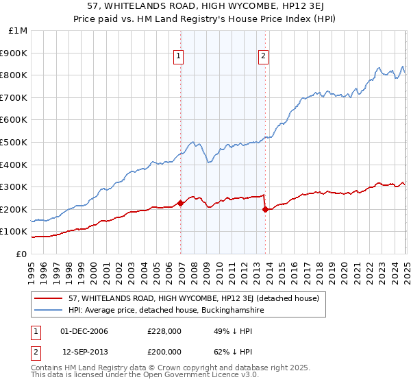 57, WHITELANDS ROAD, HIGH WYCOMBE, HP12 3EJ: Price paid vs HM Land Registry's House Price Index