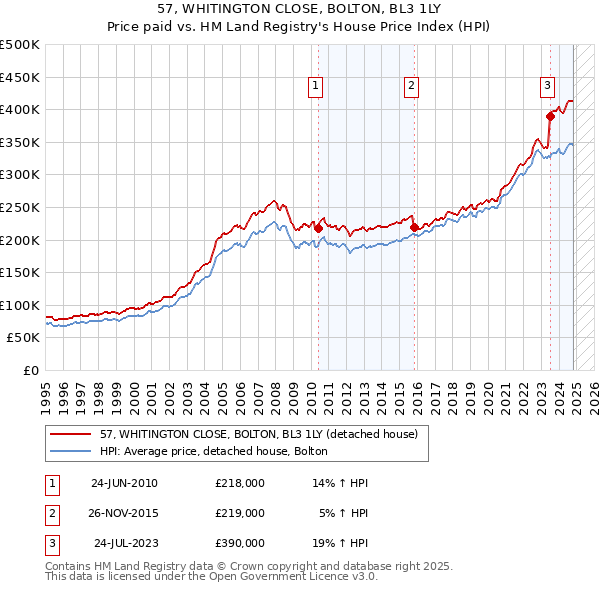 57, WHITINGTON CLOSE, BOLTON, BL3 1LY: Price paid vs HM Land Registry's House Price Index