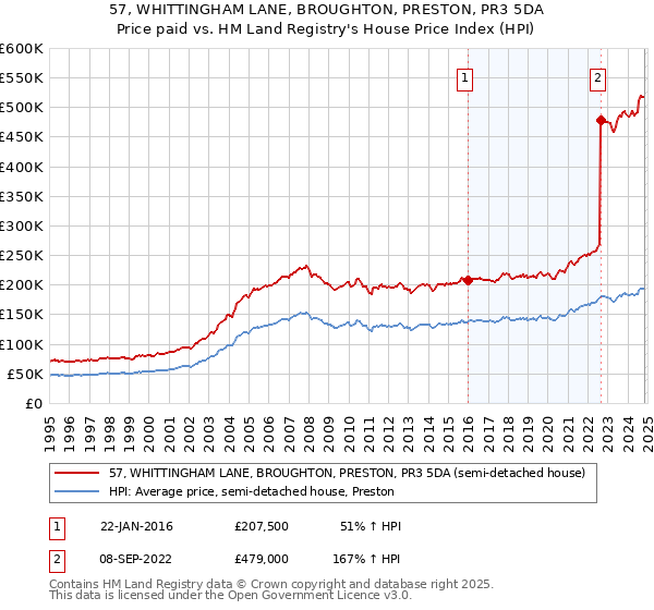 57, WHITTINGHAM LANE, BROUGHTON, PRESTON, PR3 5DA: Price paid vs HM Land Registry's House Price Index