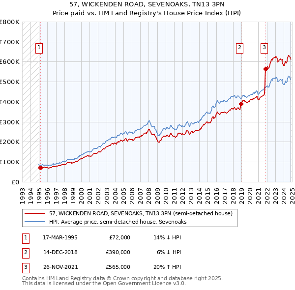 57, WICKENDEN ROAD, SEVENOAKS, TN13 3PN: Price paid vs HM Land Registry's House Price Index