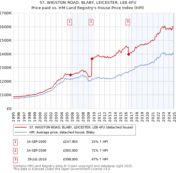 57, WIGSTON ROAD, BLABY, LEICESTER, LE8 4FU: Price paid vs HM Land Registry's House Price Index