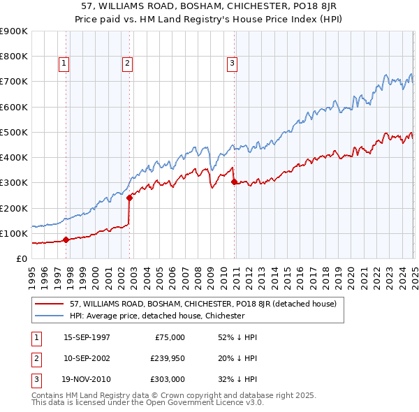 57, WILLIAMS ROAD, BOSHAM, CHICHESTER, PO18 8JR: Price paid vs HM Land Registry's House Price Index