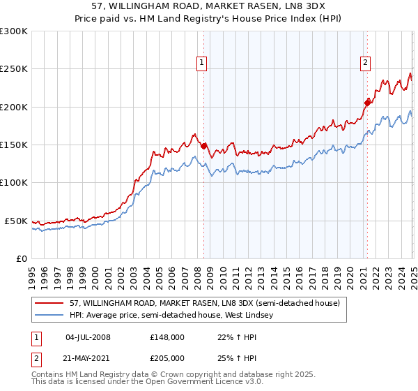 57, WILLINGHAM ROAD, MARKET RASEN, LN8 3DX: Price paid vs HM Land Registry's House Price Index