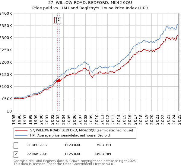 57, WILLOW ROAD, BEDFORD, MK42 0QU: Price paid vs HM Land Registry's House Price Index