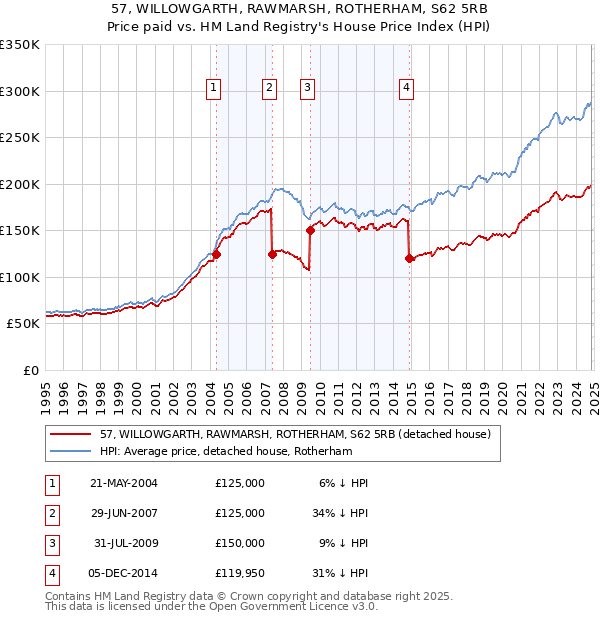 57, WILLOWGARTH, RAWMARSH, ROTHERHAM, S62 5RB: Price paid vs HM Land Registry's House Price Index