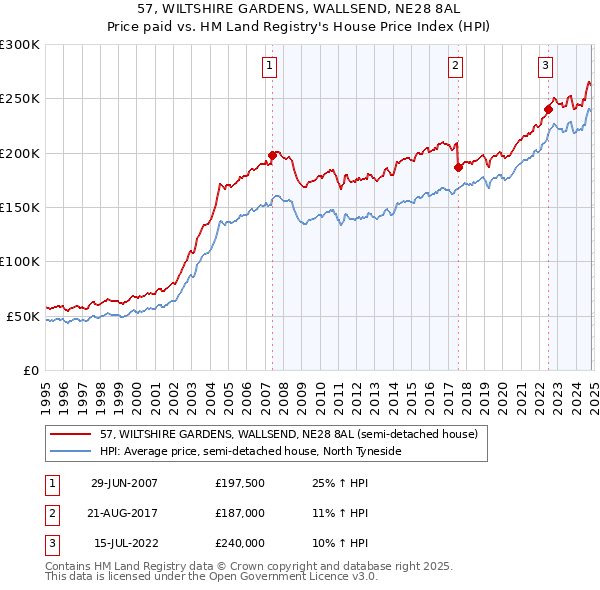 57, WILTSHIRE GARDENS, WALLSEND, NE28 8AL: Price paid vs HM Land Registry's House Price Index