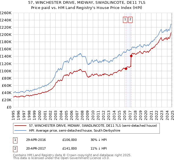 57, WINCHESTER DRIVE, MIDWAY, SWADLINCOTE, DE11 7LS: Price paid vs HM Land Registry's House Price Index