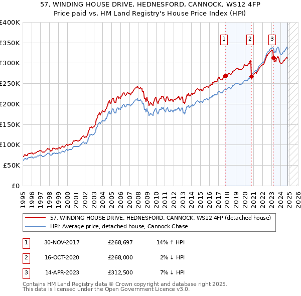 57, WINDING HOUSE DRIVE, HEDNESFORD, CANNOCK, WS12 4FP: Price paid vs HM Land Registry's House Price Index