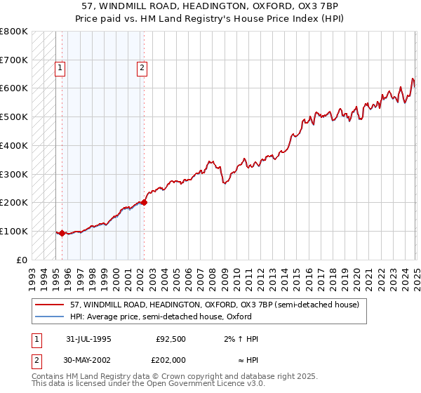 57, WINDMILL ROAD, HEADINGTON, OXFORD, OX3 7BP: Price paid vs HM Land Registry's House Price Index