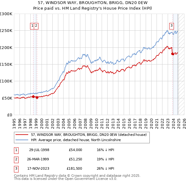 57, WINDSOR WAY, BROUGHTON, BRIGG, DN20 0EW: Price paid vs HM Land Registry's House Price Index