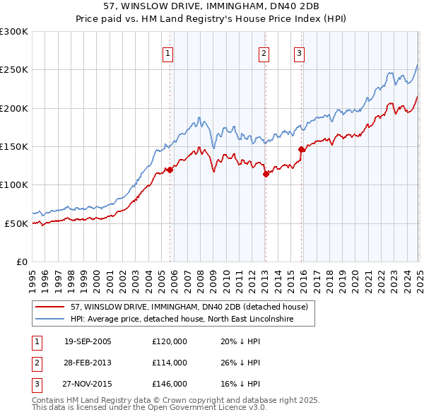 57, WINSLOW DRIVE, IMMINGHAM, DN40 2DB: Price paid vs HM Land Registry's House Price Index