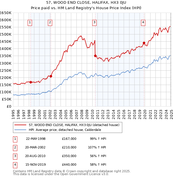 57, WOOD END CLOSE, HALIFAX, HX3 0JU: Price paid vs HM Land Registry's House Price Index