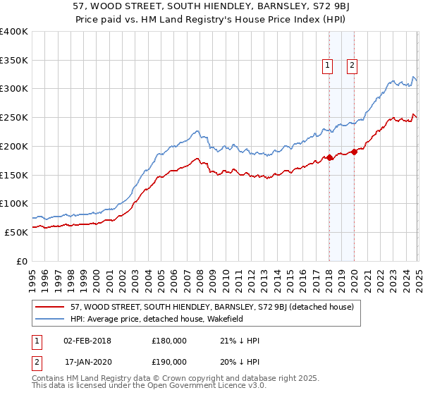 57, WOOD STREET, SOUTH HIENDLEY, BARNSLEY, S72 9BJ: Price paid vs HM Land Registry's House Price Index