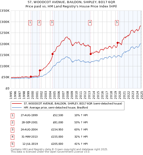 57, WOODCOT AVENUE, BAILDON, SHIPLEY, BD17 6QR: Price paid vs HM Land Registry's House Price Index