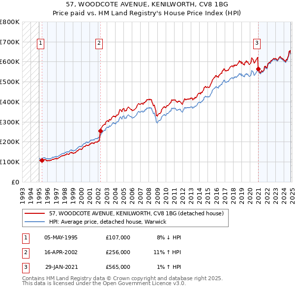 57, WOODCOTE AVENUE, KENILWORTH, CV8 1BG: Price paid vs HM Land Registry's House Price Index