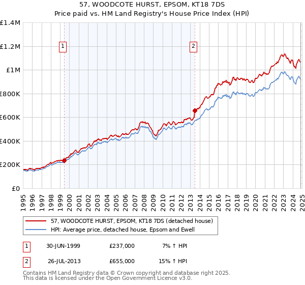 57, WOODCOTE HURST, EPSOM, KT18 7DS: Price paid vs HM Land Registry's House Price Index