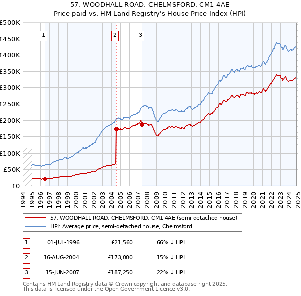 57, WOODHALL ROAD, CHELMSFORD, CM1 4AE: Price paid vs HM Land Registry's House Price Index