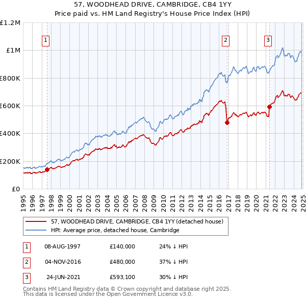 57, WOODHEAD DRIVE, CAMBRIDGE, CB4 1YY: Price paid vs HM Land Registry's House Price Index