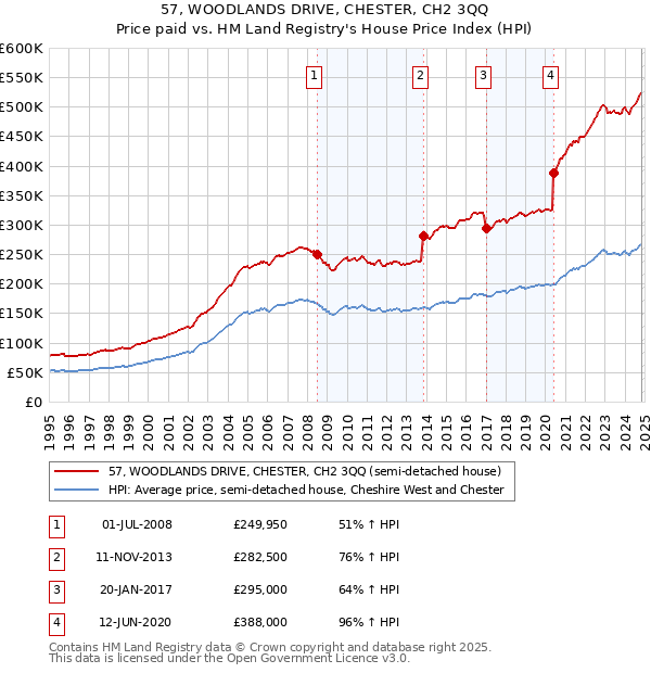 57, WOODLANDS DRIVE, CHESTER, CH2 3QQ: Price paid vs HM Land Registry's House Price Index