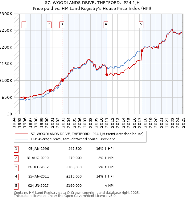 57, WOODLANDS DRIVE, THETFORD, IP24 1JH: Price paid vs HM Land Registry's House Price Index