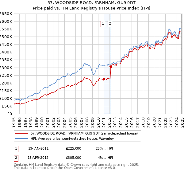 57, WOODSIDE ROAD, FARNHAM, GU9 9DT: Price paid vs HM Land Registry's House Price Index